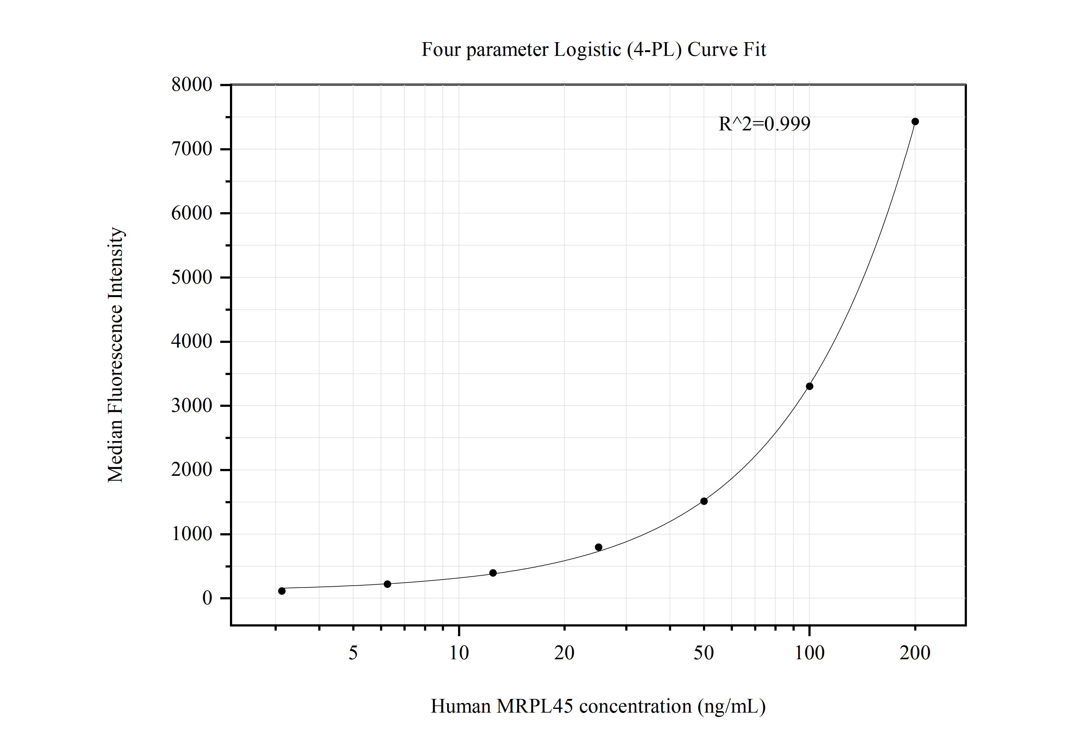 Cytometric bead array standard curve of MP50680-3